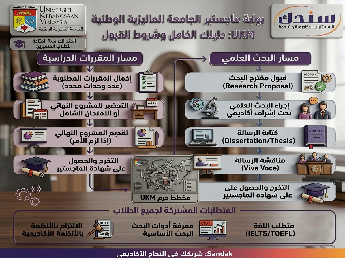 الهيكل والأنظمة الدراسية للماجستير في UKM